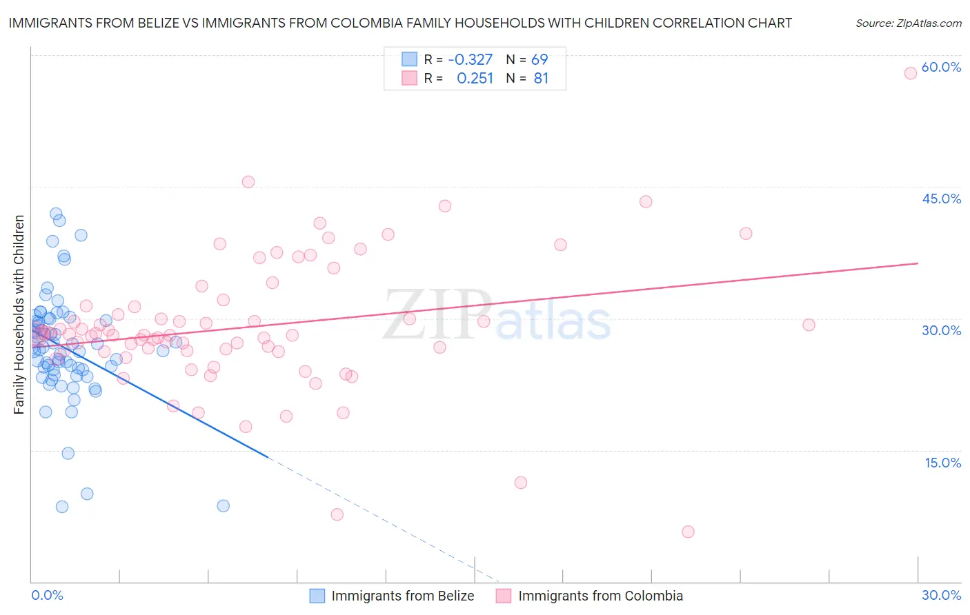 Immigrants from Belize vs Immigrants from Colombia Family Households with Children