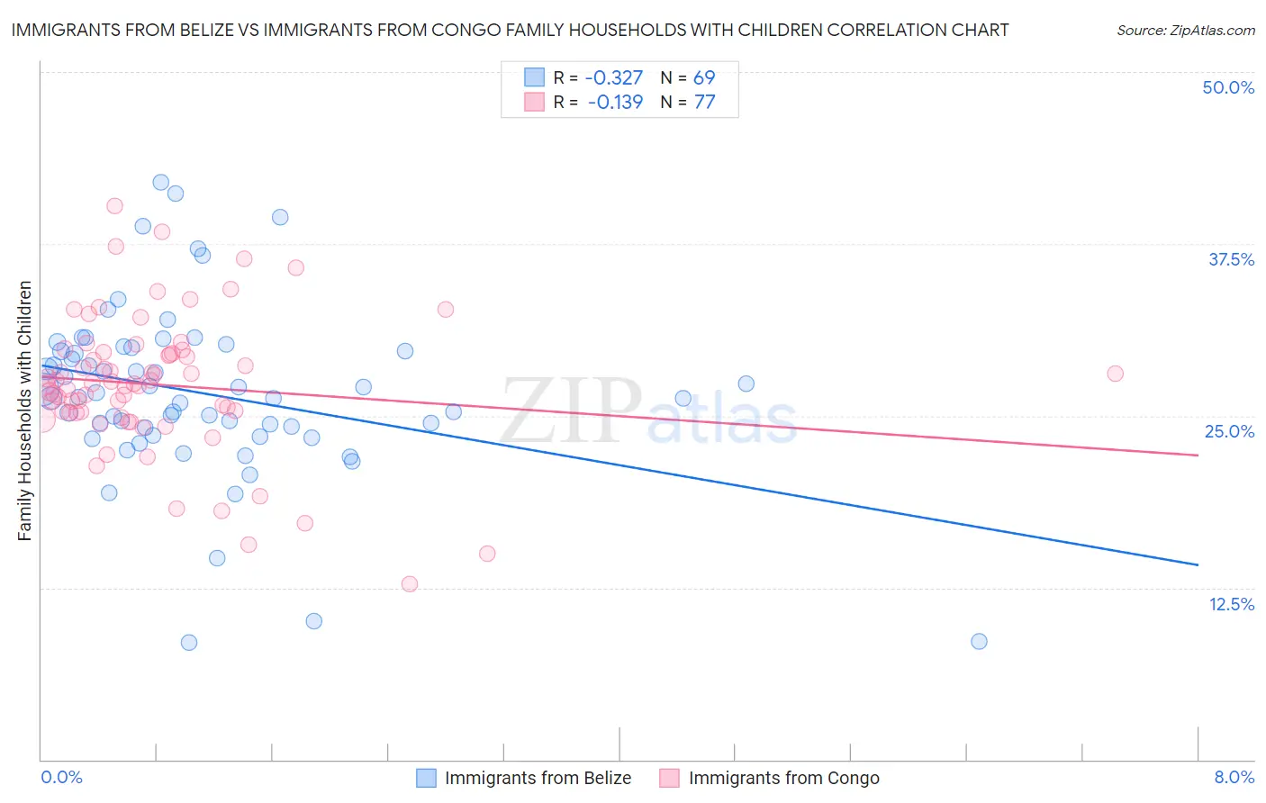 Immigrants from Belize vs Immigrants from Congo Family Households with Children