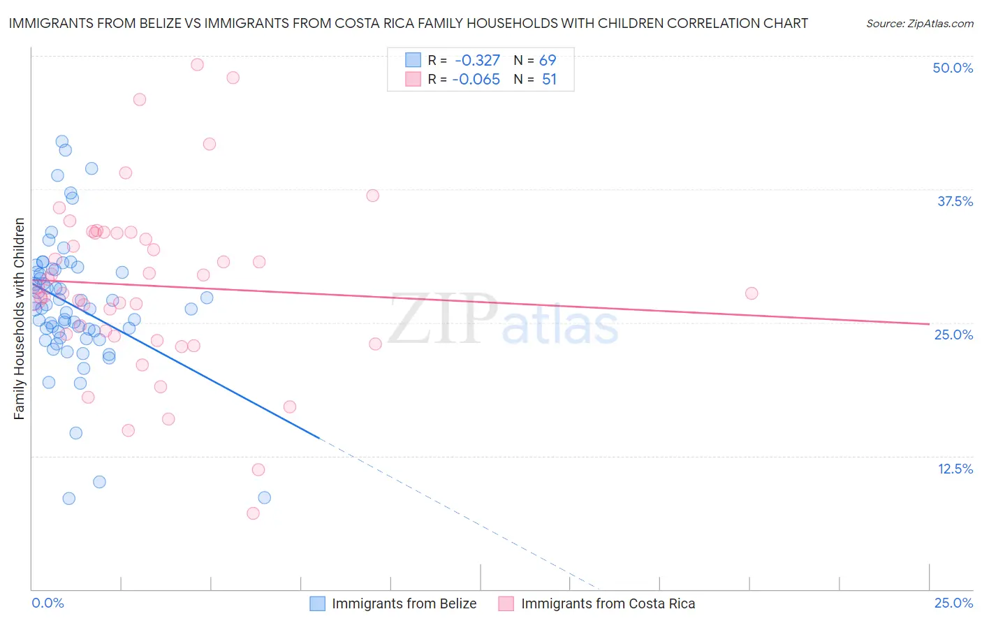 Immigrants from Belize vs Immigrants from Costa Rica Family Households with Children