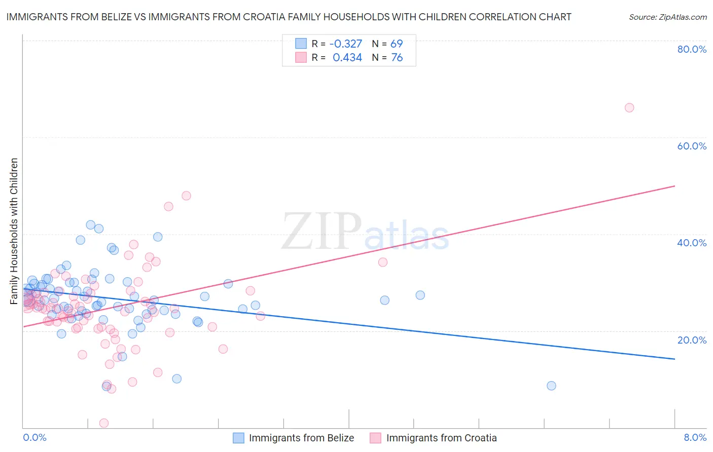 Immigrants from Belize vs Immigrants from Croatia Family Households with Children