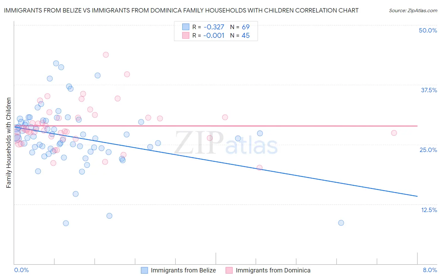 Immigrants from Belize vs Immigrants from Dominica Family Households with Children