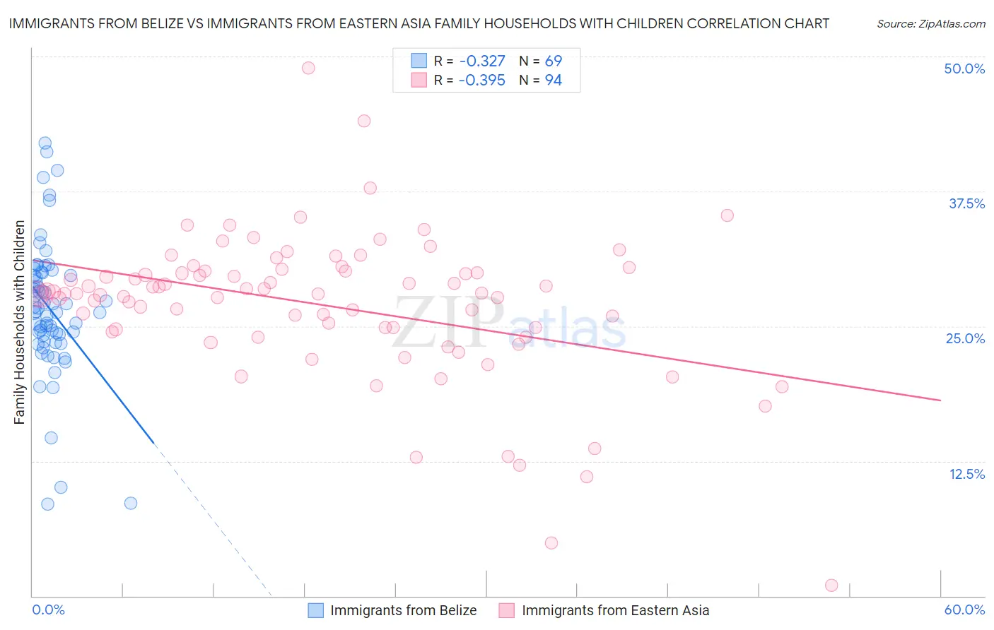 Immigrants from Belize vs Immigrants from Eastern Asia Family Households with Children