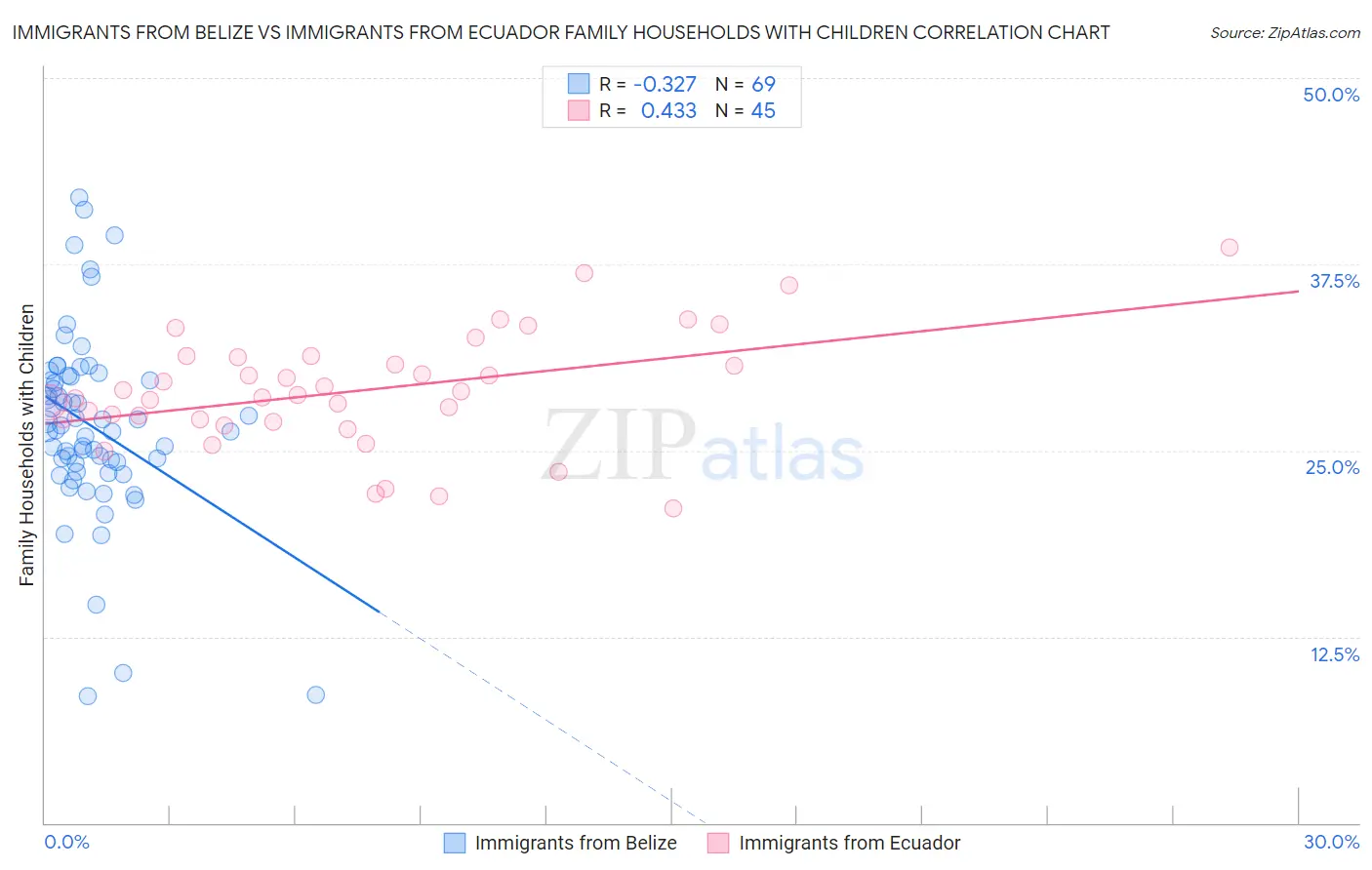 Immigrants from Belize vs Immigrants from Ecuador Family Households with Children