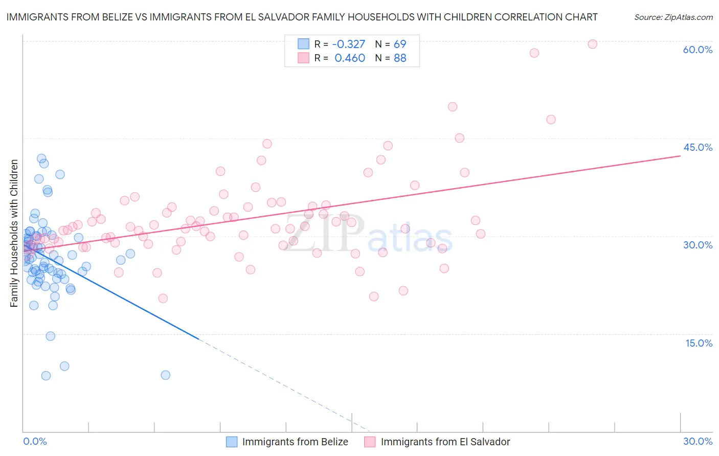 Immigrants from Belize vs Immigrants from El Salvador Family Households with Children