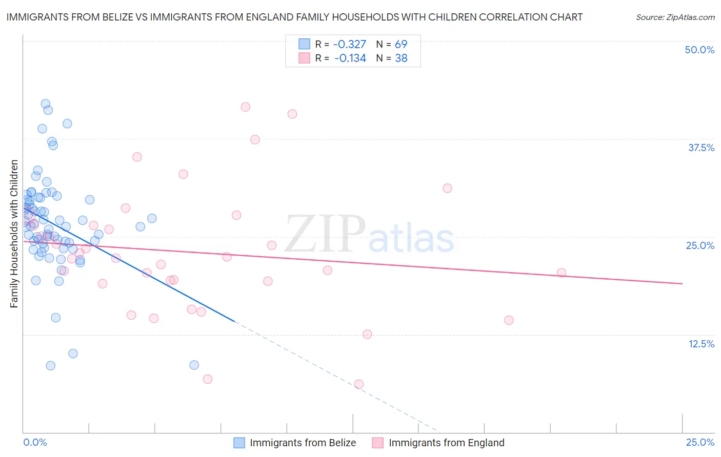 Immigrants from Belize vs Immigrants from England Family Households with Children
