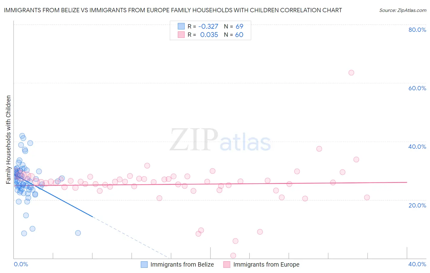 Immigrants from Belize vs Immigrants from Europe Family Households with Children