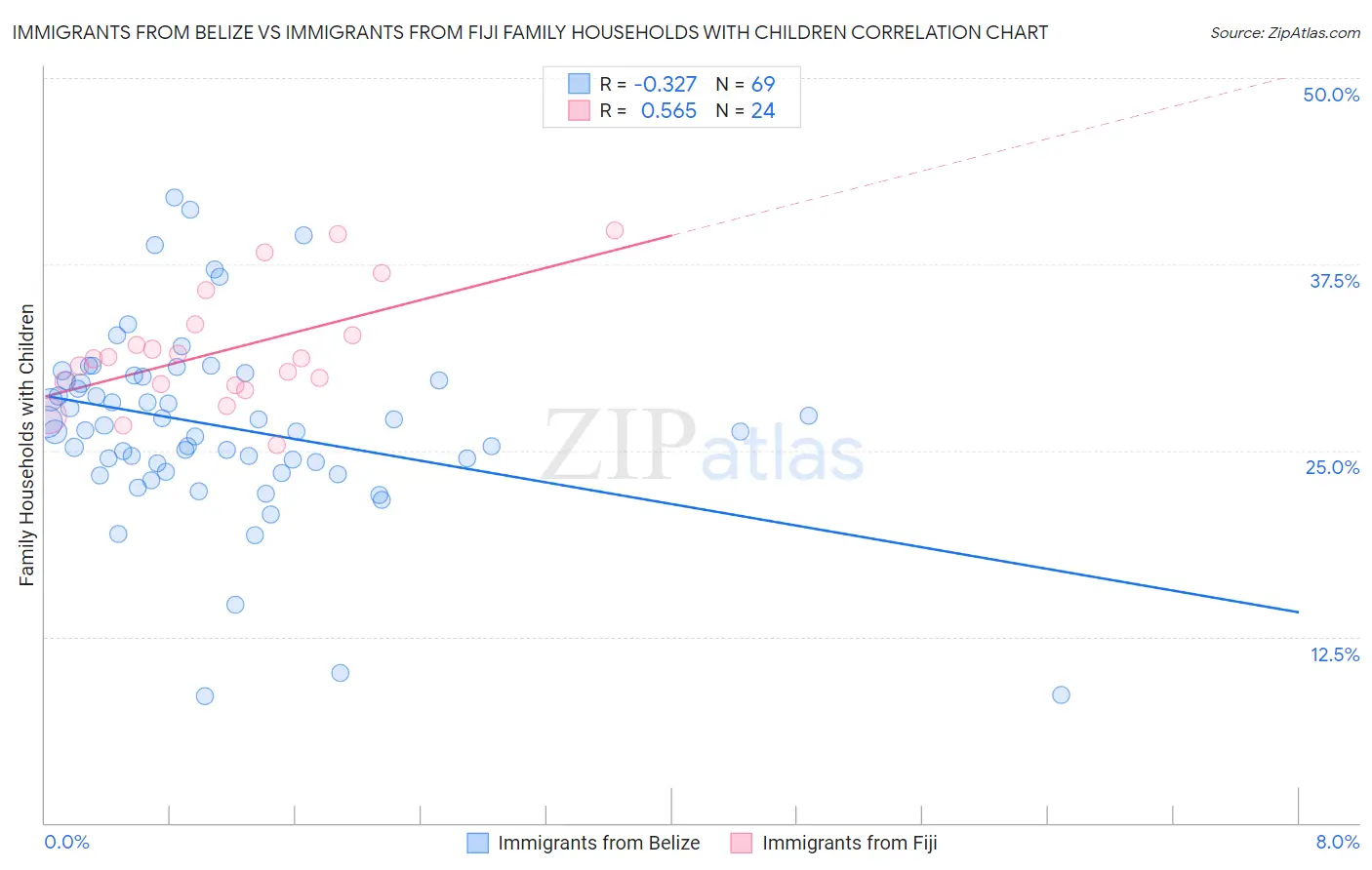 Immigrants from Belize vs Immigrants from Fiji Family Households with Children