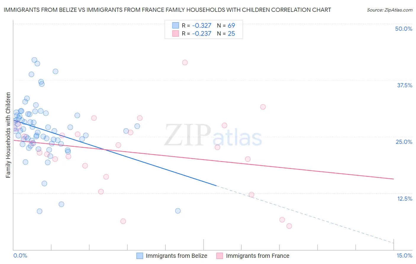 Immigrants from Belize vs Immigrants from France Family Households with Children
