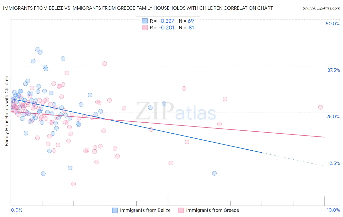 Immigrants from Belize vs Immigrants from Greece Family Households with Children