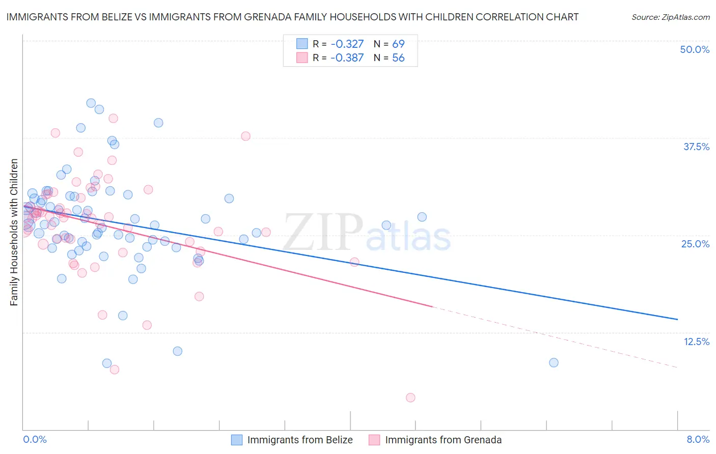 Immigrants from Belize vs Immigrants from Grenada Family Households with Children