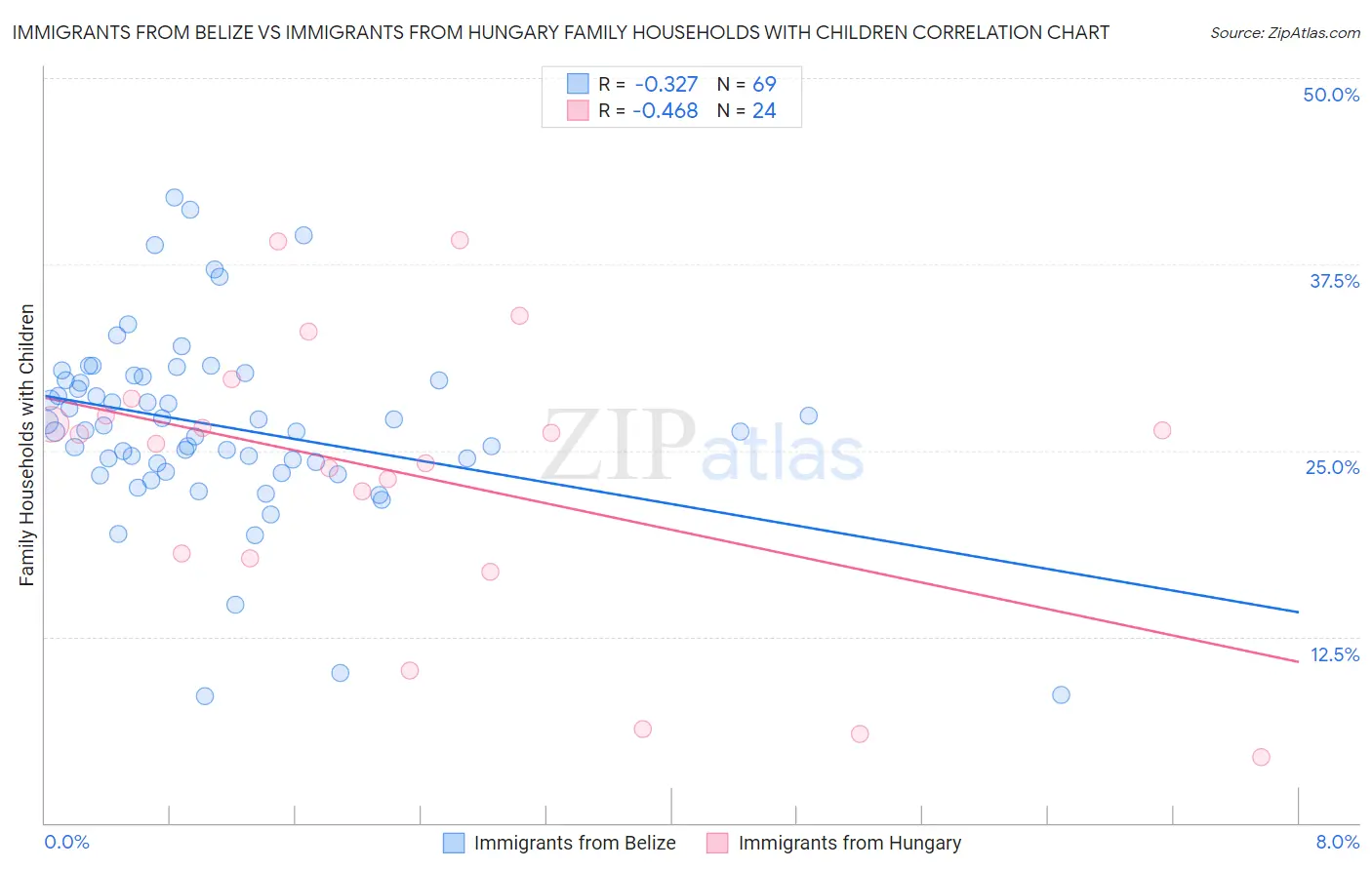Immigrants from Belize vs Immigrants from Hungary Family Households with Children
