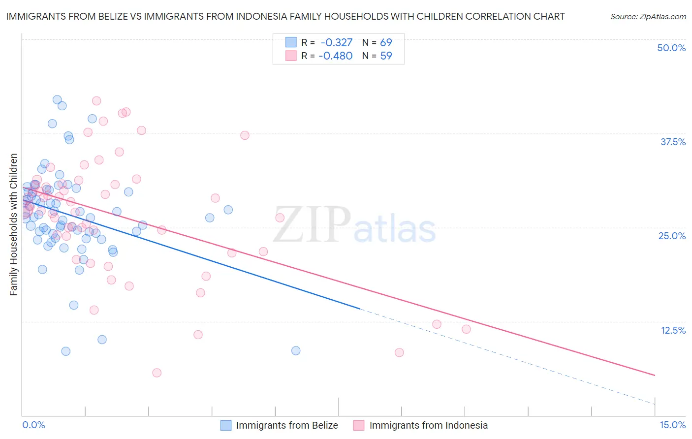 Immigrants from Belize vs Immigrants from Indonesia Family Households with Children