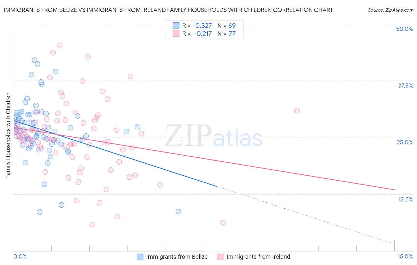 Immigrants from Belize vs Immigrants from Ireland Family Households with Children