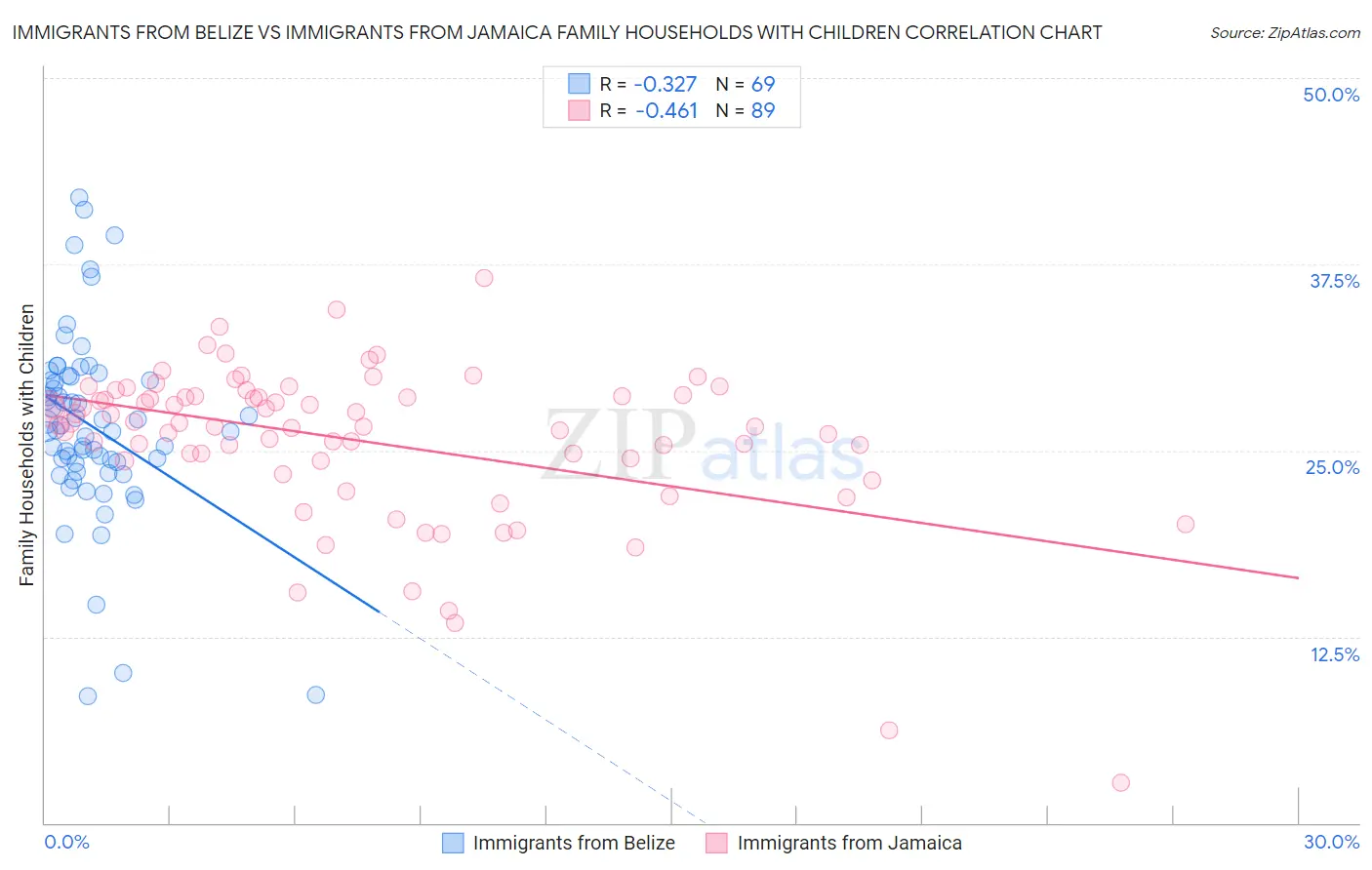 Immigrants from Belize vs Immigrants from Jamaica Family Households with Children