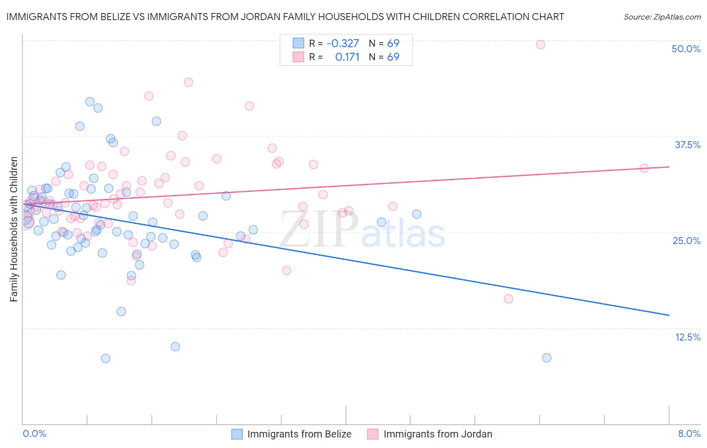 Immigrants from Belize vs Immigrants from Jordan Family Households with Children