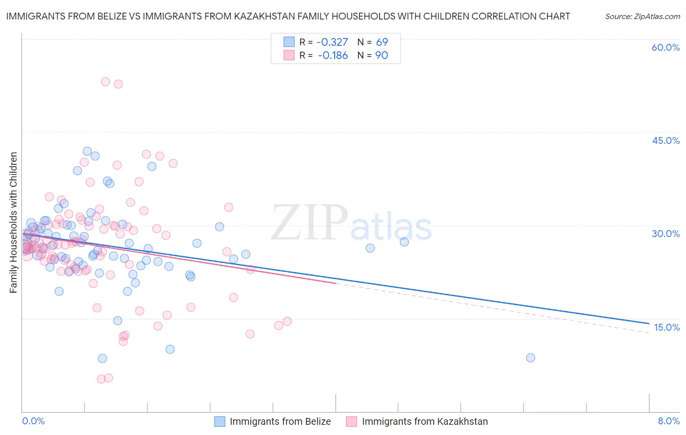 Immigrants from Belize vs Immigrants from Kazakhstan Family Households with Children