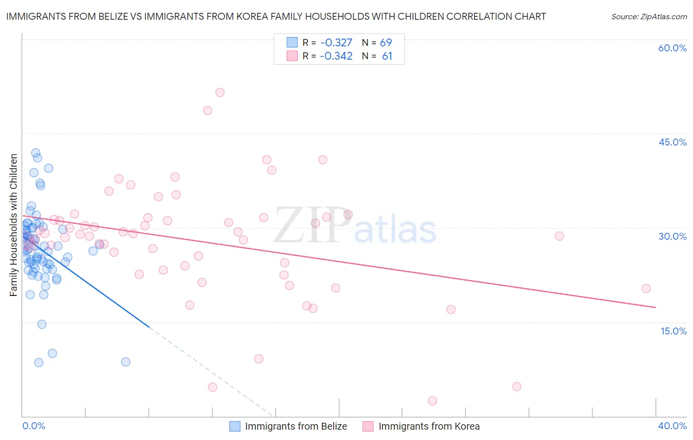 Immigrants from Belize vs Immigrants from Korea Family Households with Children