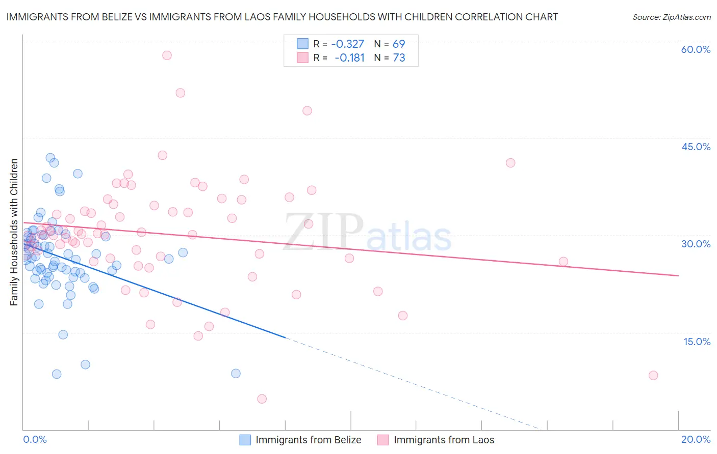 Immigrants from Belize vs Immigrants from Laos Family Households with Children