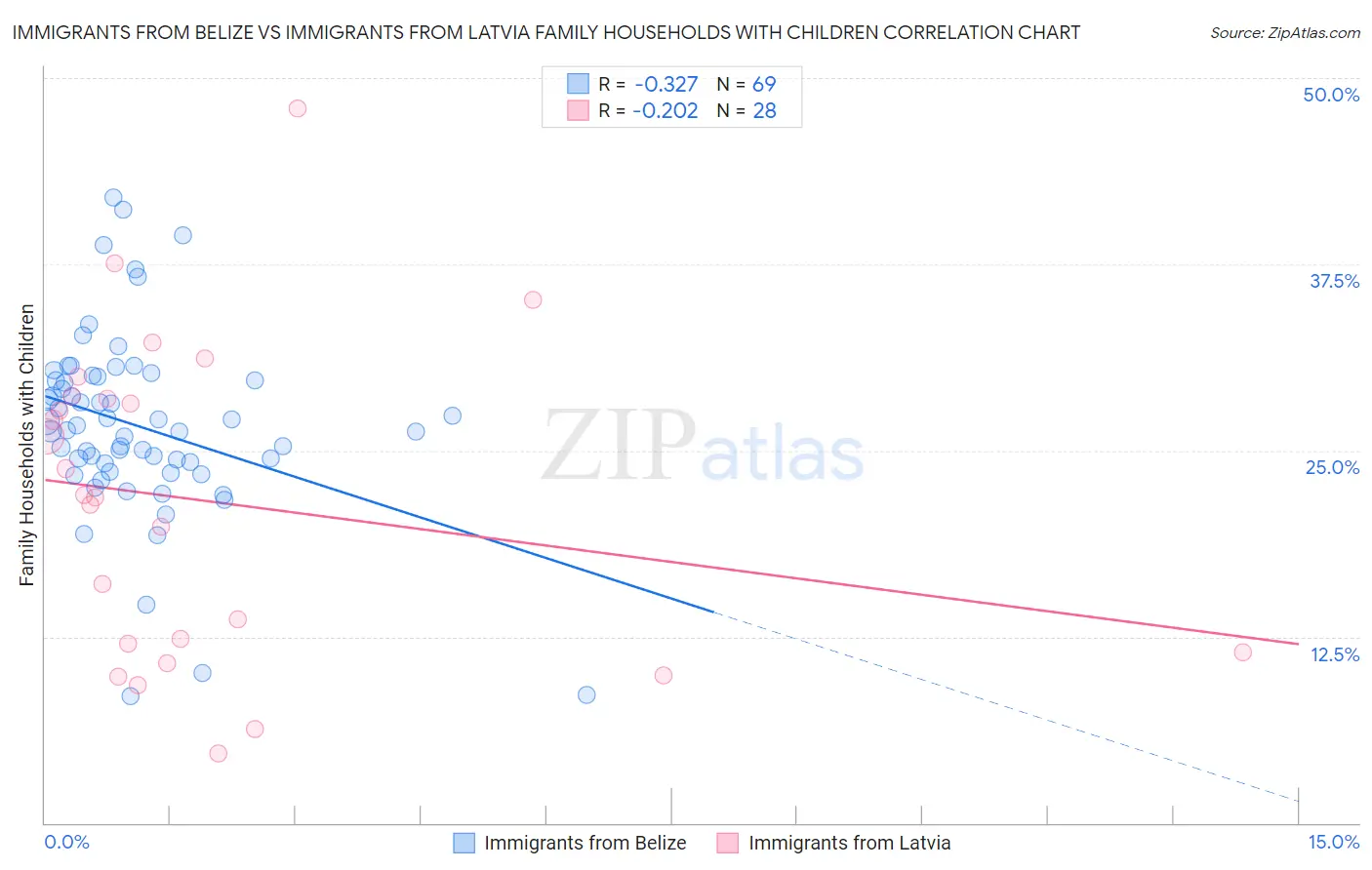 Immigrants from Belize vs Immigrants from Latvia Family Households with Children