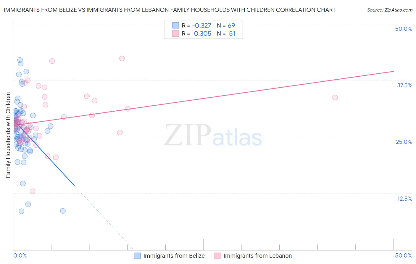 Immigrants from Belize vs Immigrants from Lebanon Family Households with Children