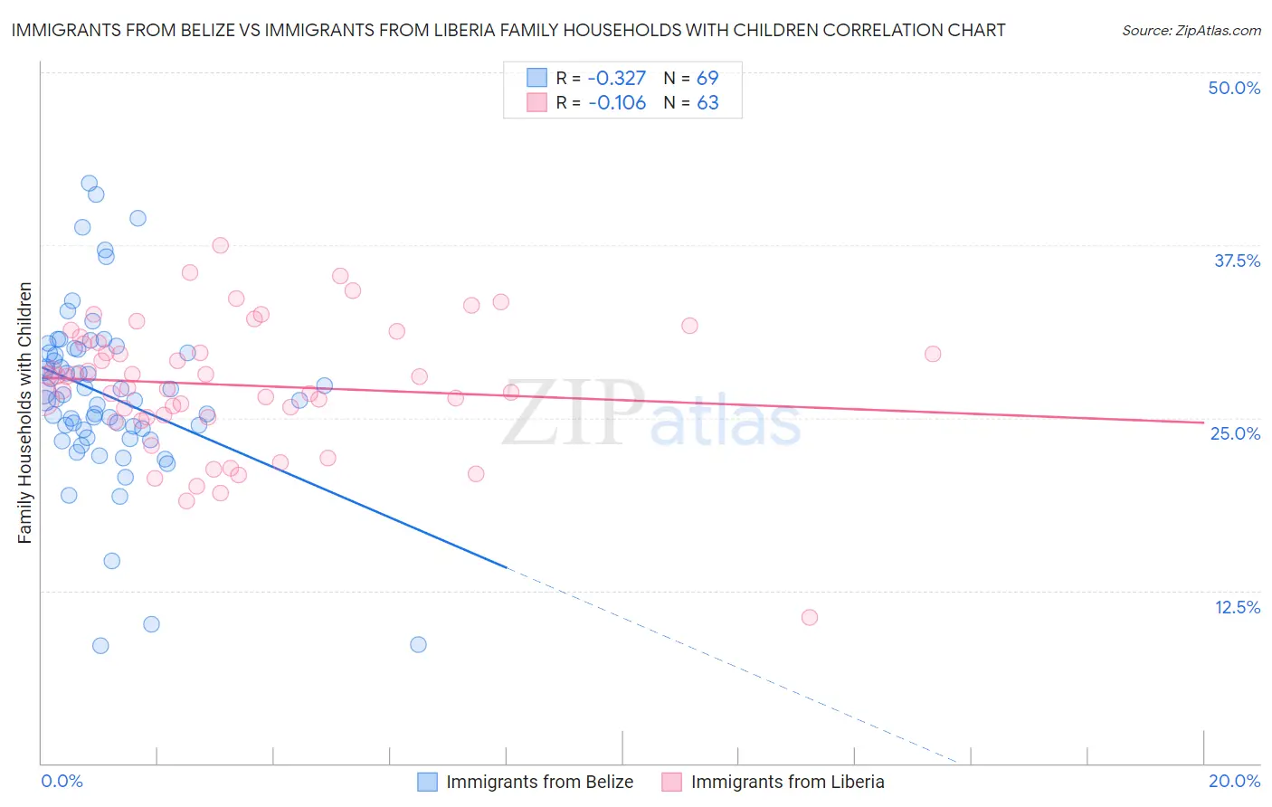 Immigrants from Belize vs Immigrants from Liberia Family Households with Children