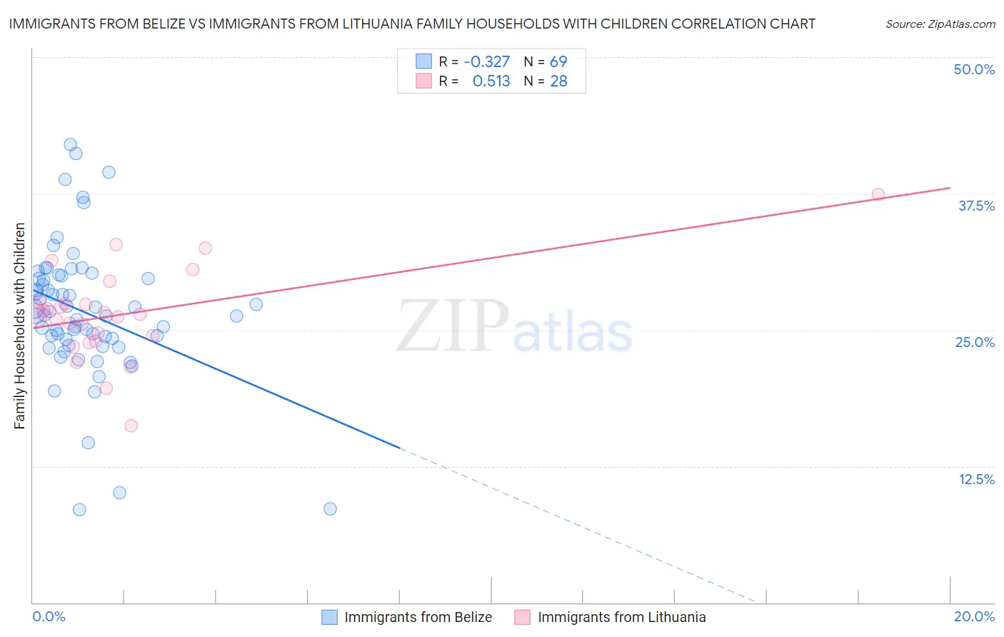 Immigrants from Belize vs Immigrants from Lithuania Family Households with Children