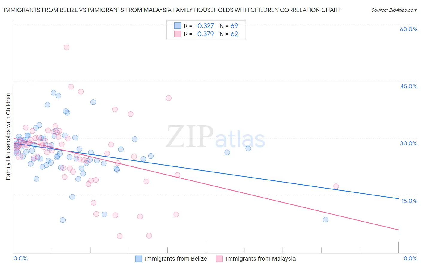 Immigrants from Belize vs Immigrants from Malaysia Family Households with Children