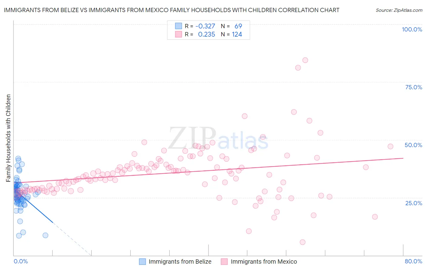 Immigrants from Belize vs Immigrants from Mexico Family Households with Children