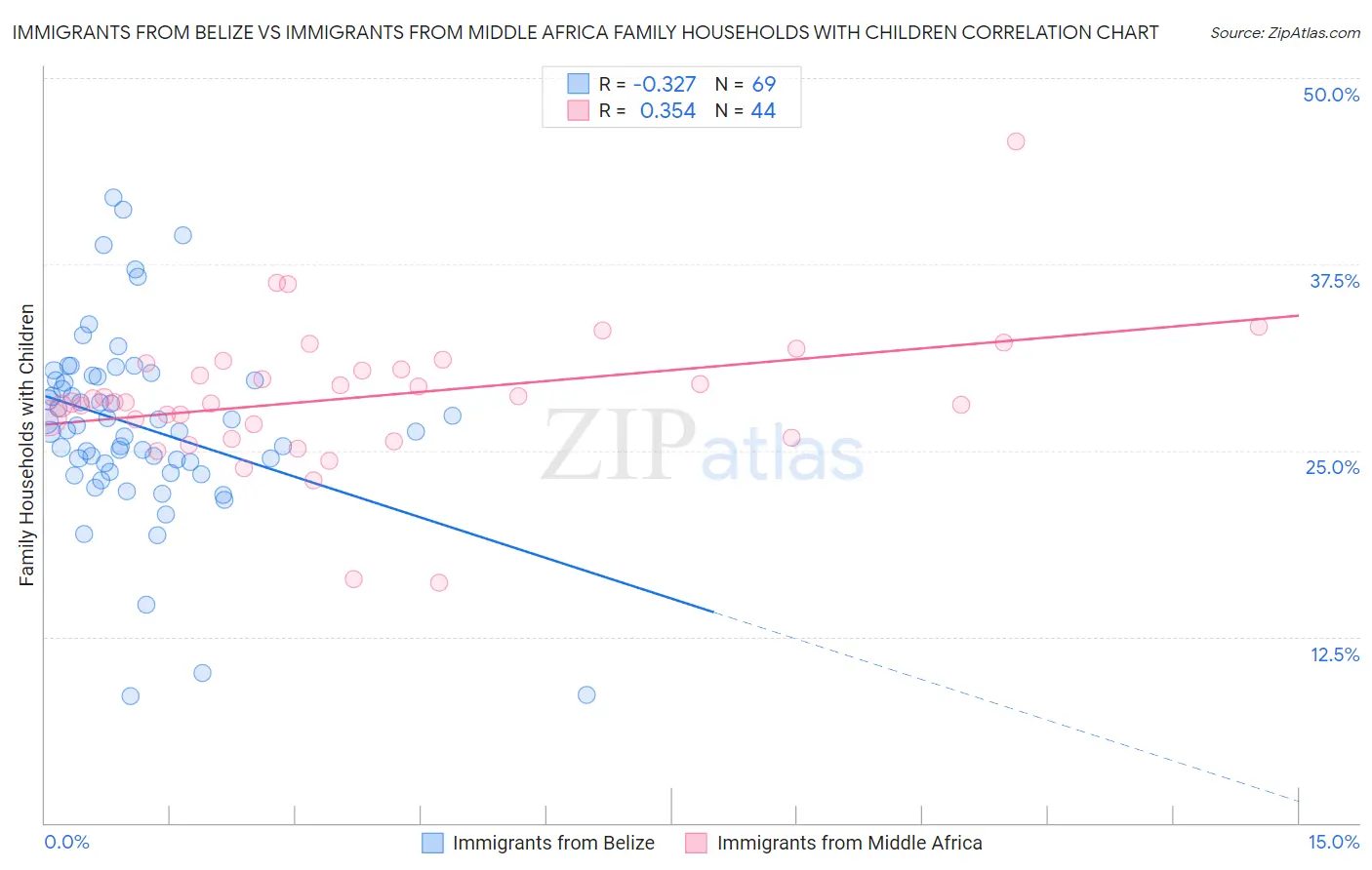 Immigrants from Belize vs Immigrants from Middle Africa Family Households with Children