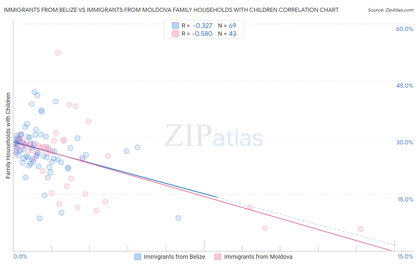 Immigrants from Belize vs Immigrants from Moldova Family Households with Children