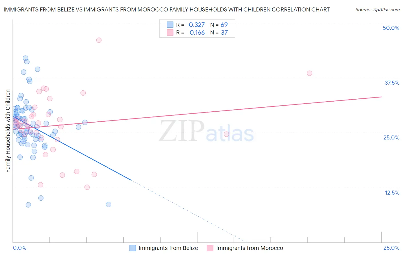 Immigrants from Belize vs Immigrants from Morocco Family Households with Children