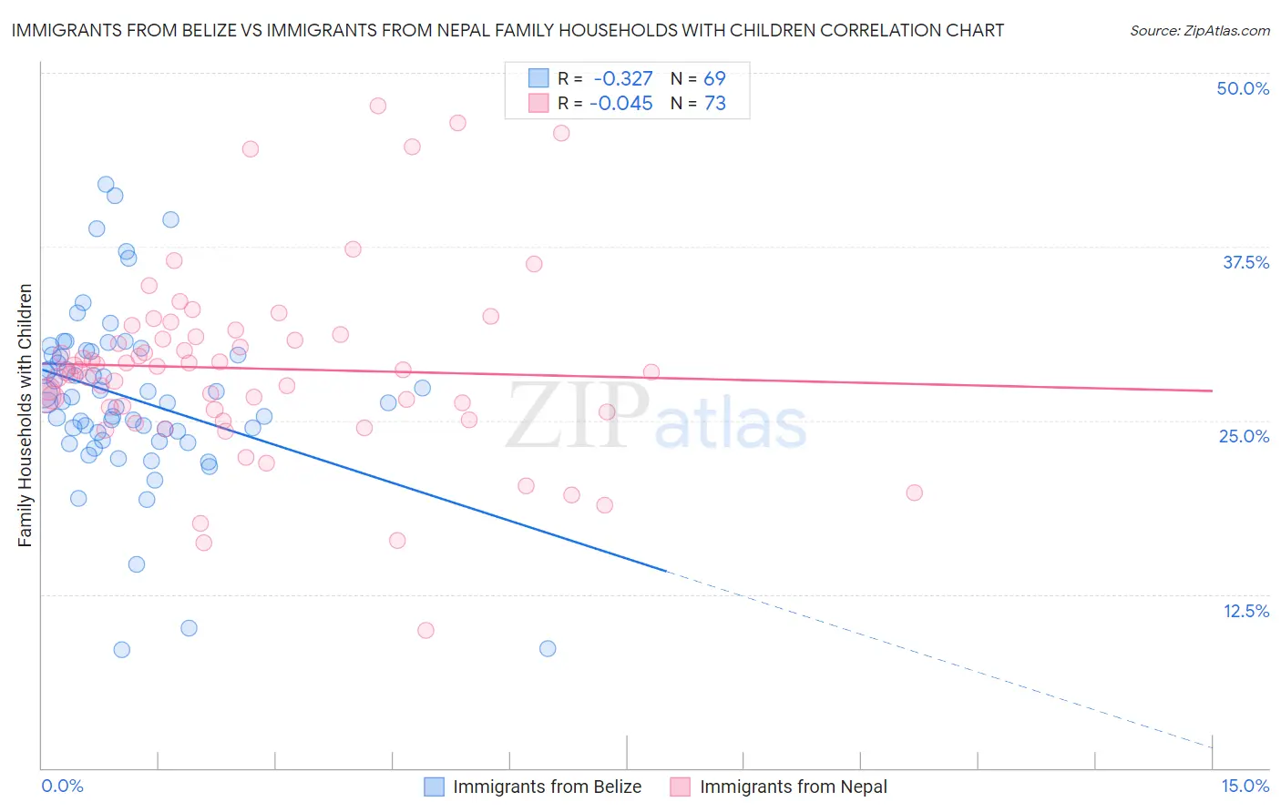 Immigrants from Belize vs Immigrants from Nepal Family Households with Children