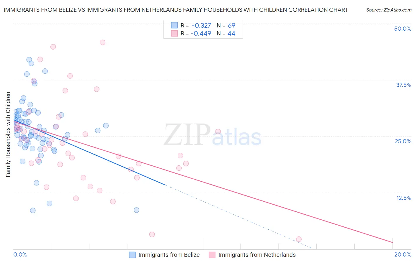 Immigrants from Belize vs Immigrants from Netherlands Family Households with Children