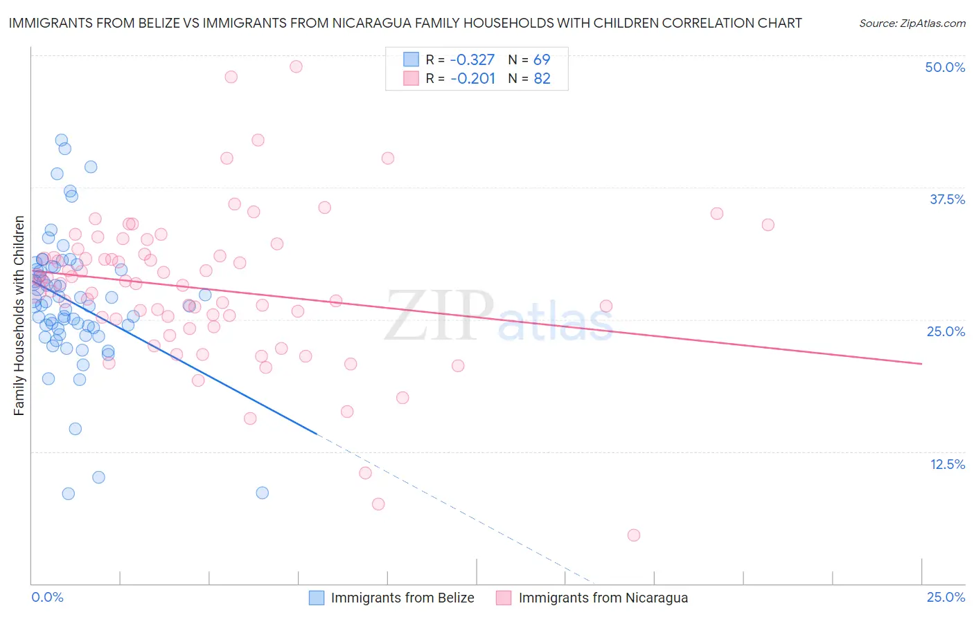 Immigrants from Belize vs Immigrants from Nicaragua Family Households with Children