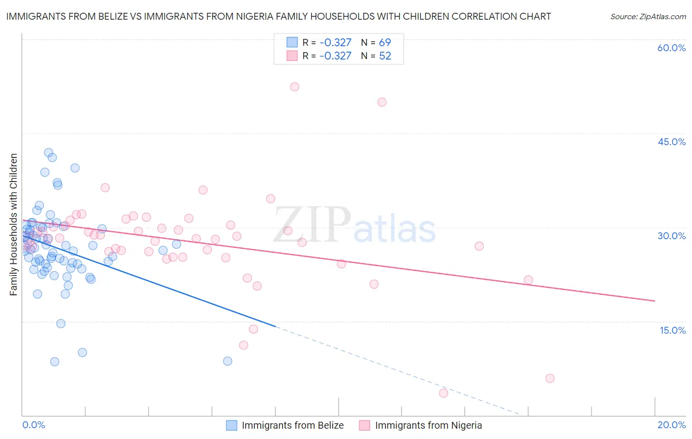 Immigrants from Belize vs Immigrants from Nigeria Family Households with Children