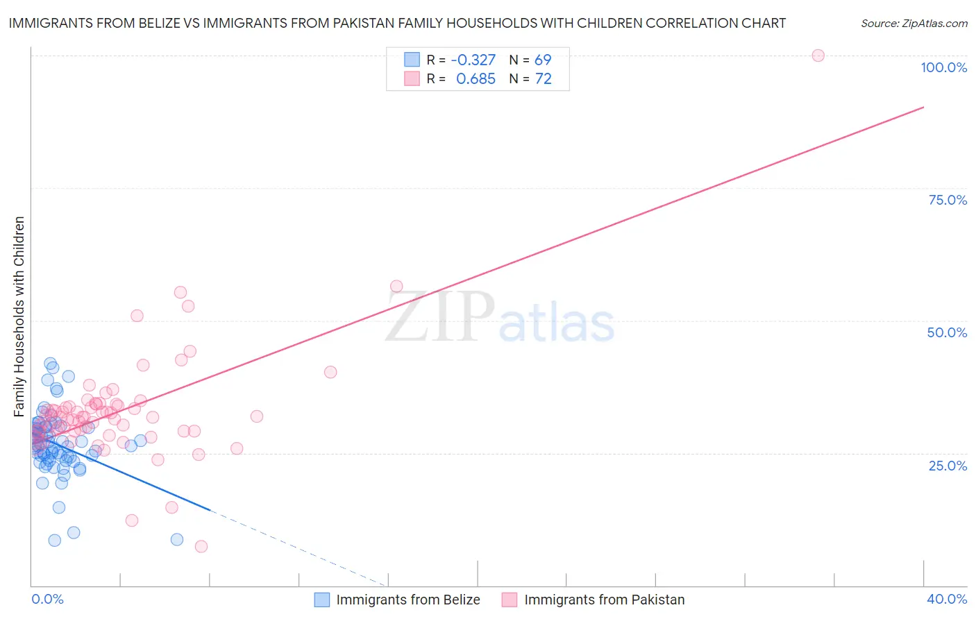 Immigrants from Belize vs Immigrants from Pakistan Family Households with Children