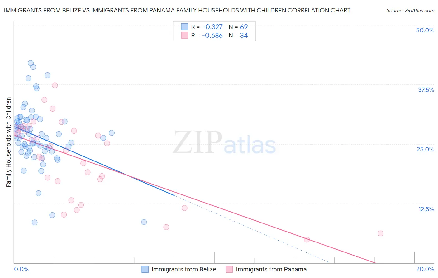 Immigrants from Belize vs Immigrants from Panama Family Households with Children