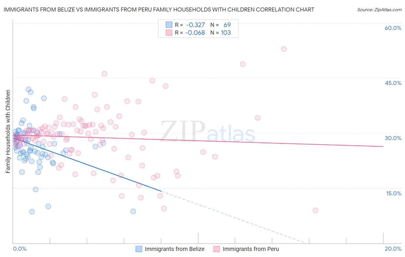 Immigrants from Belize vs Immigrants from Peru Family Households with Children