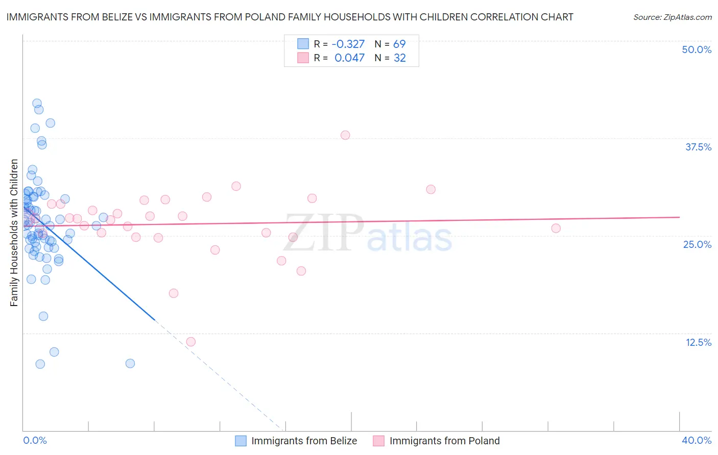 Immigrants from Belize vs Immigrants from Poland Family Households with Children