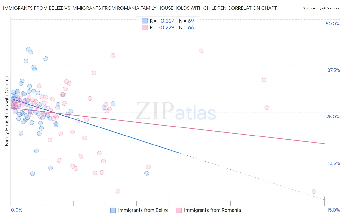 Immigrants from Belize vs Immigrants from Romania Family Households with Children
