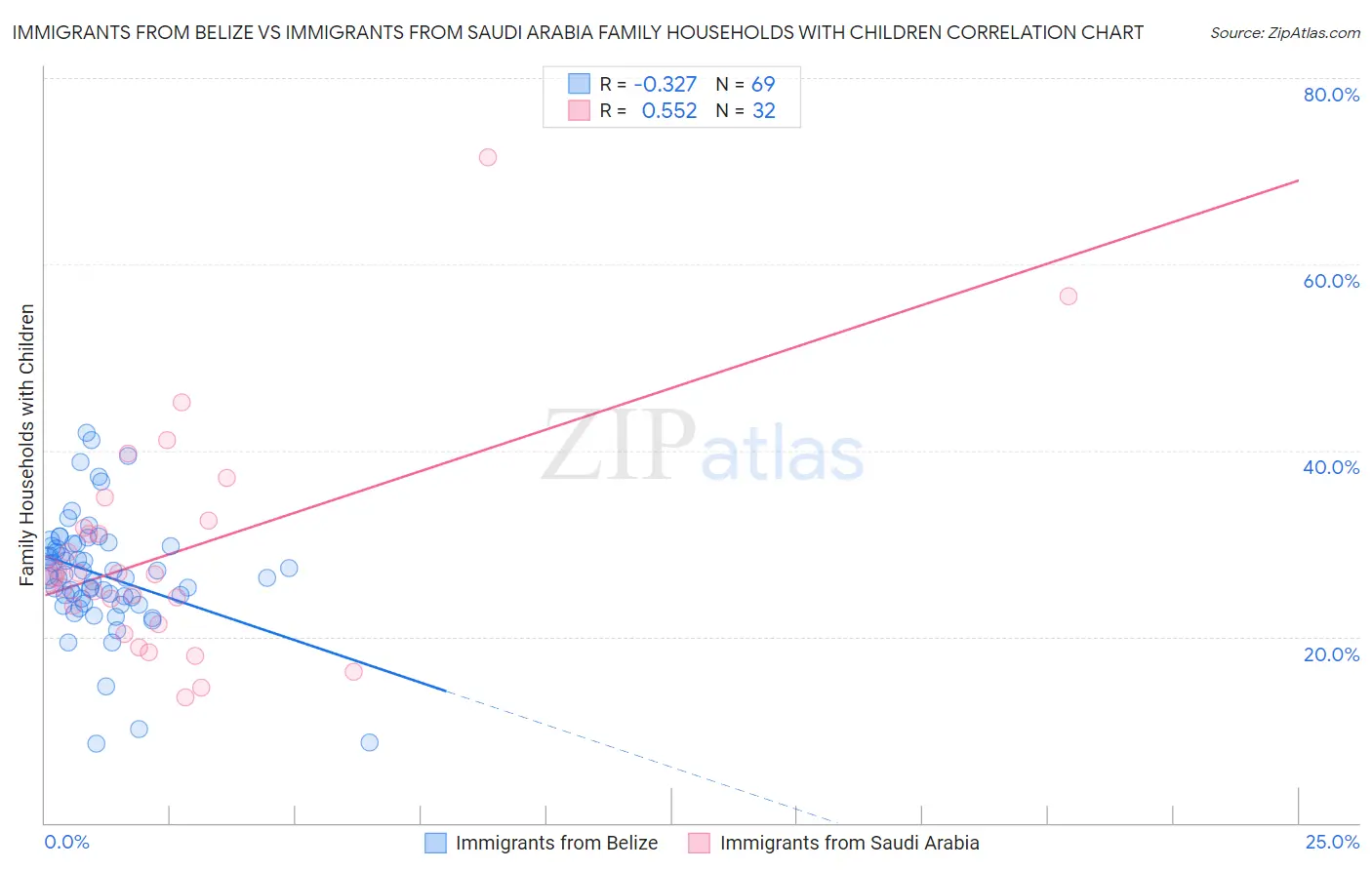 Immigrants from Belize vs Immigrants from Saudi Arabia Family Households with Children