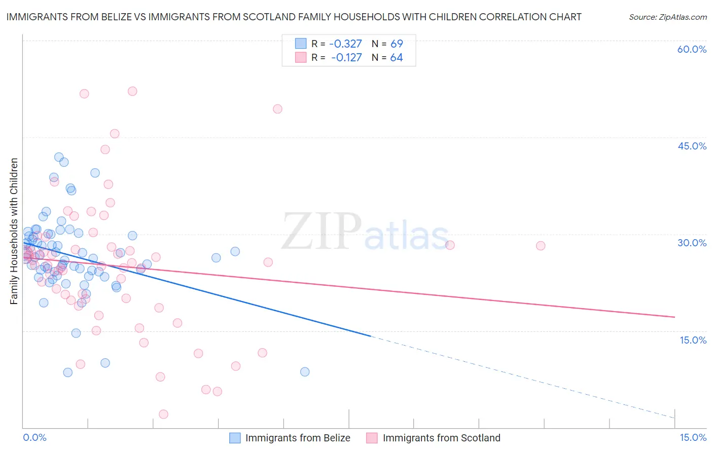 Immigrants from Belize vs Immigrants from Scotland Family Households with Children