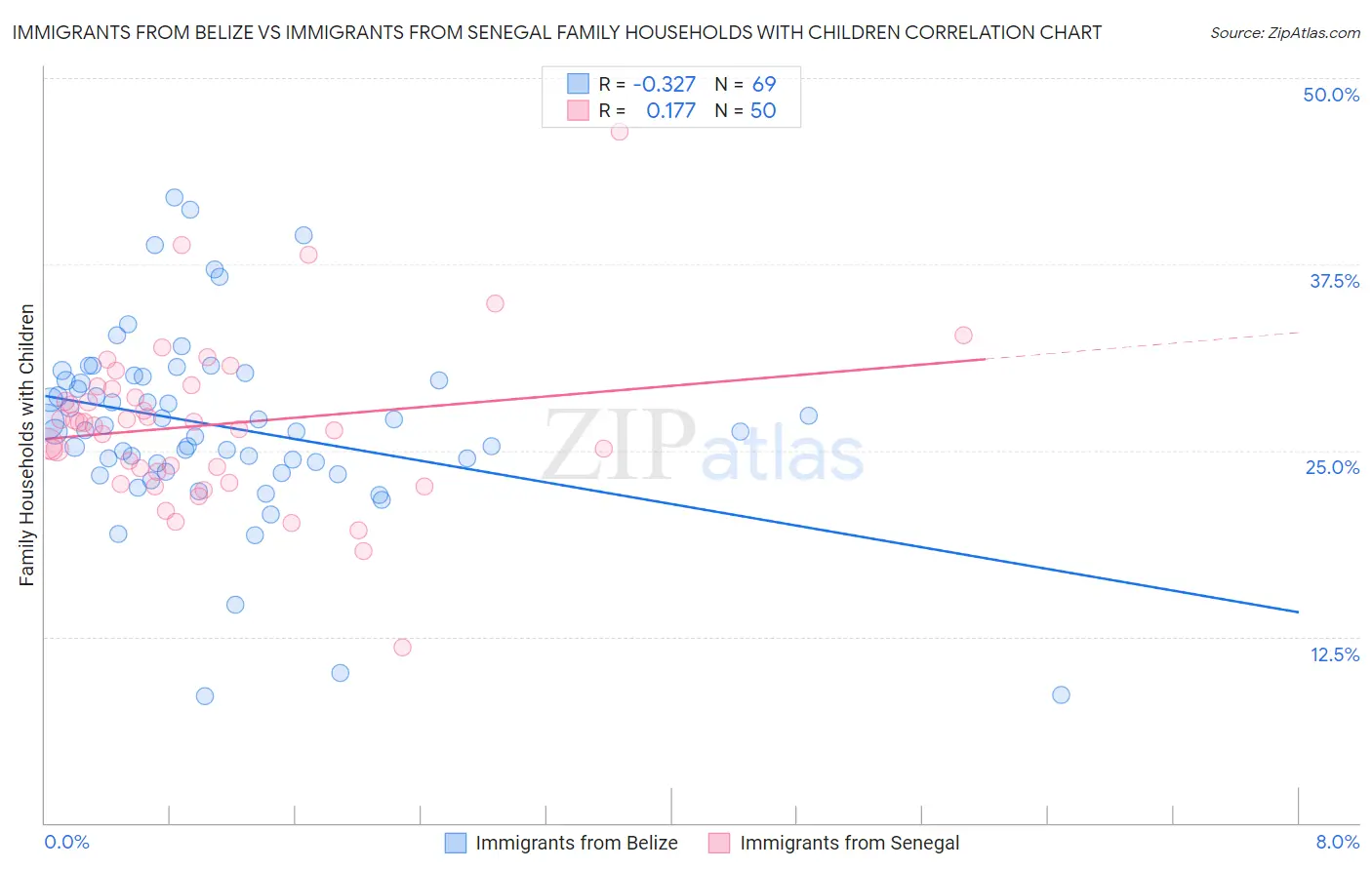 Immigrants from Belize vs Immigrants from Senegal Family Households with Children