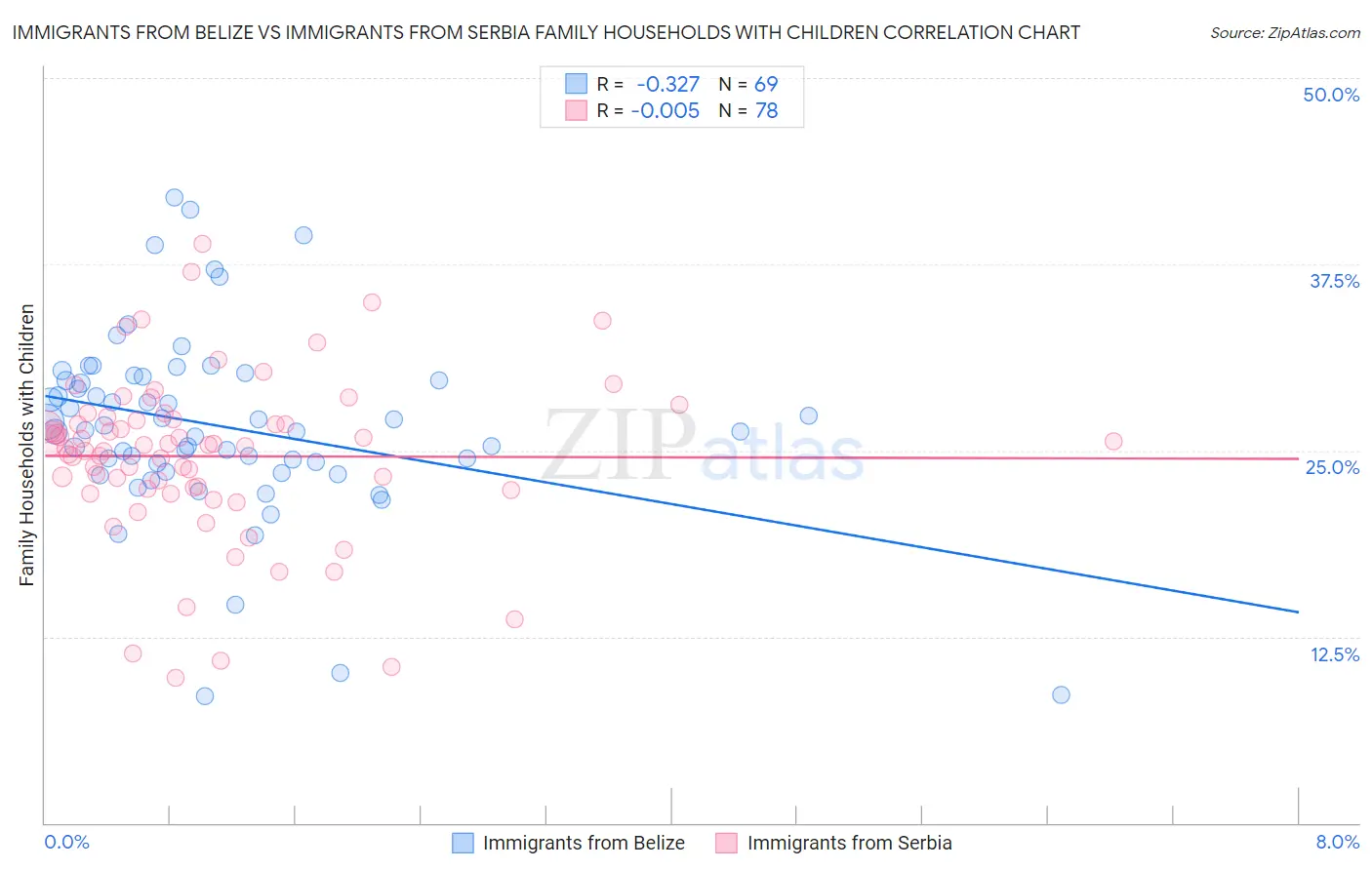 Immigrants from Belize vs Immigrants from Serbia Family Households with Children