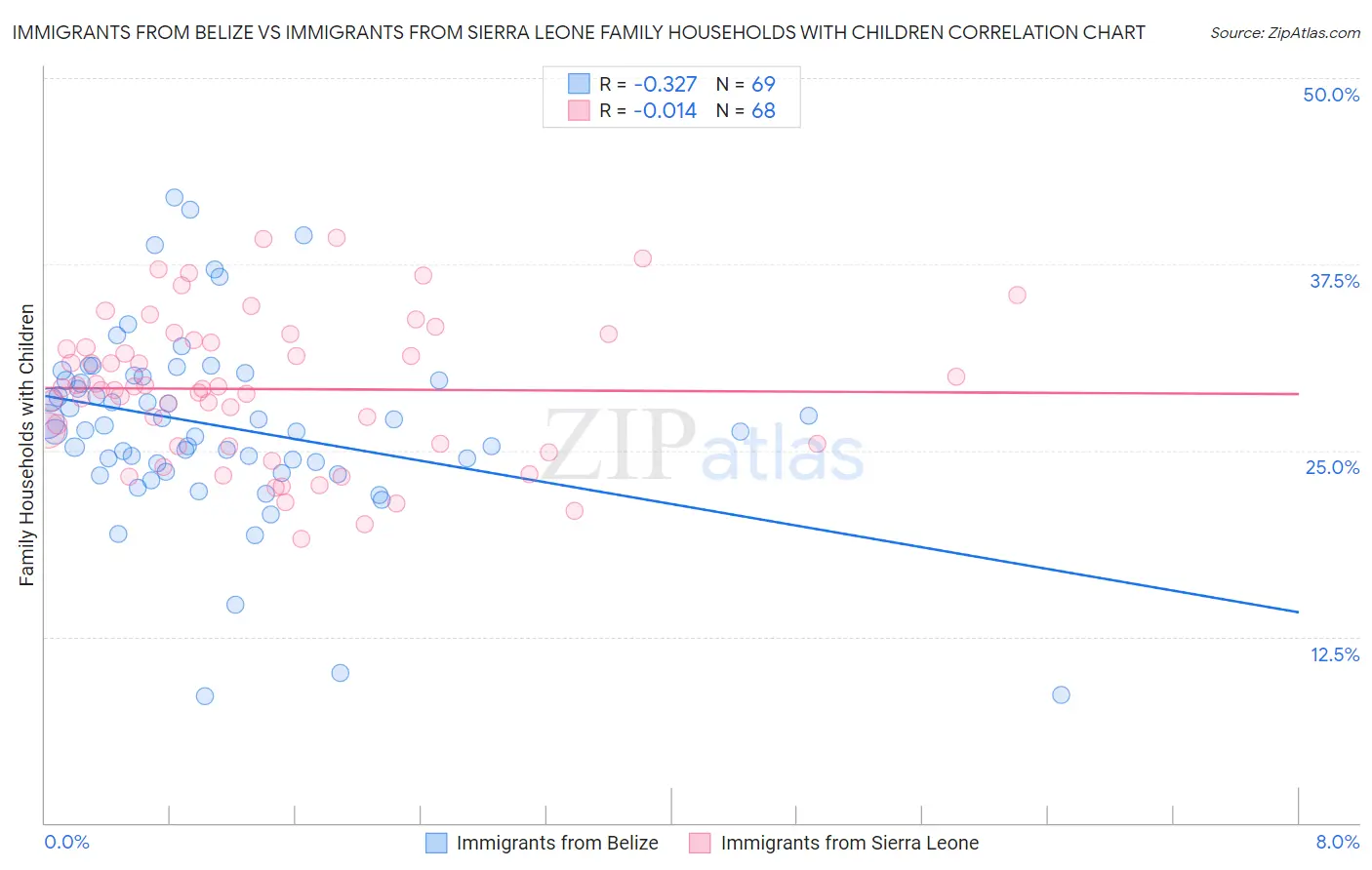 Immigrants from Belize vs Immigrants from Sierra Leone Family Households with Children