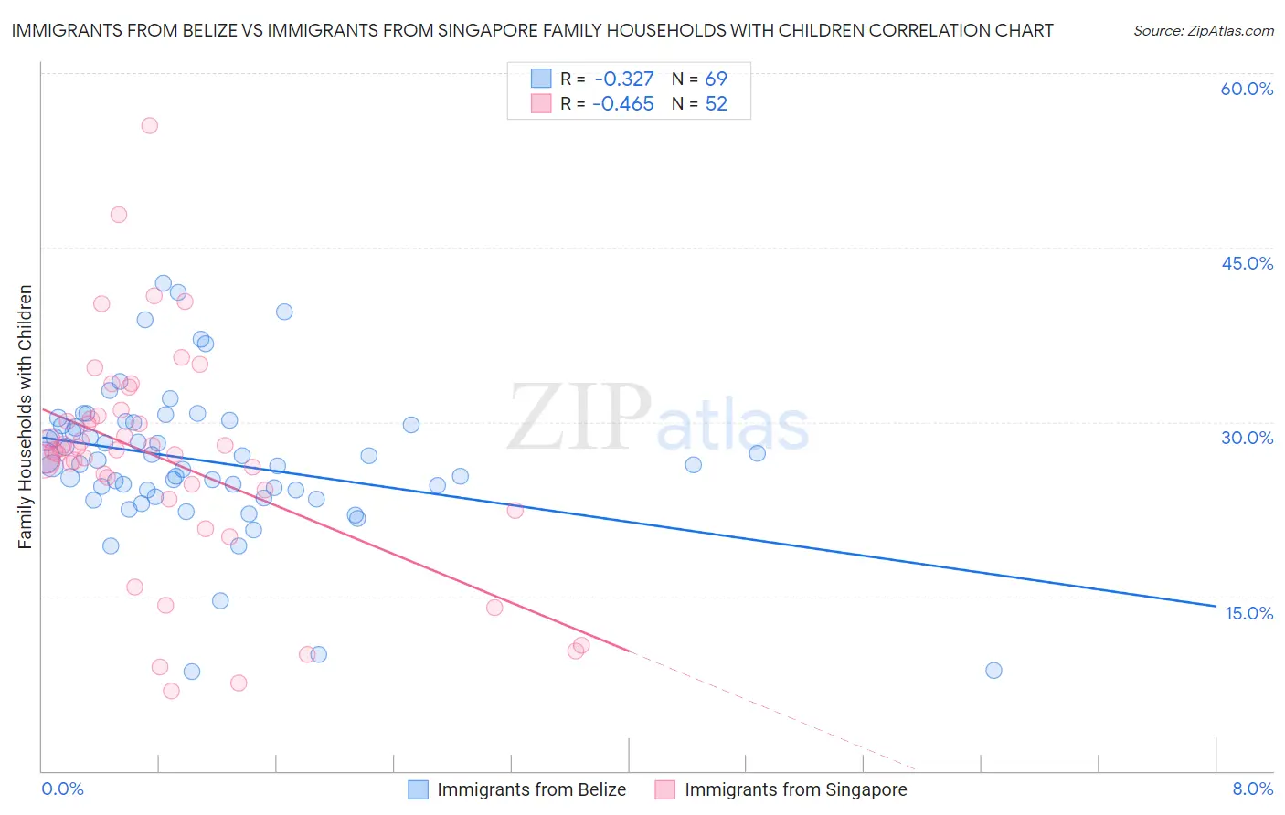 Immigrants from Belize vs Immigrants from Singapore Family Households with Children