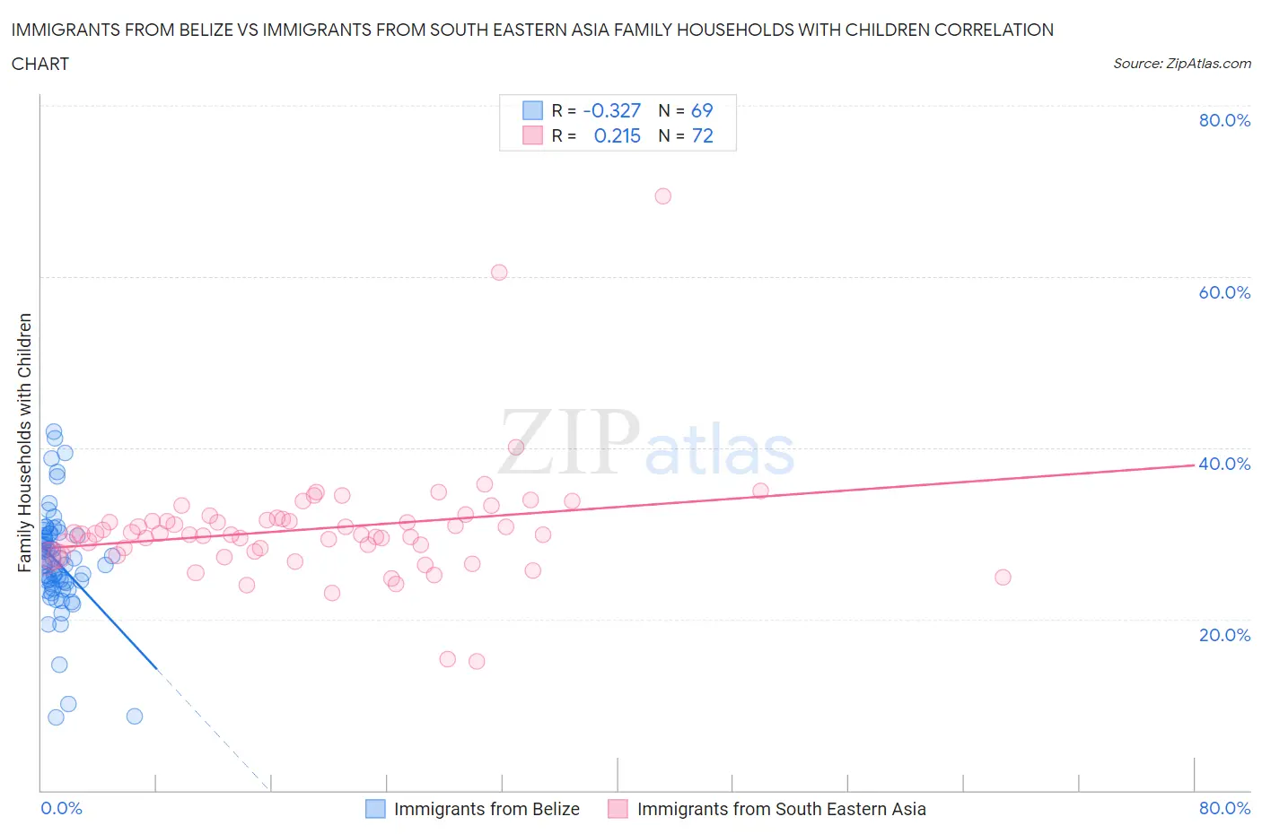 Immigrants from Belize vs Immigrants from South Eastern Asia Family Households with Children