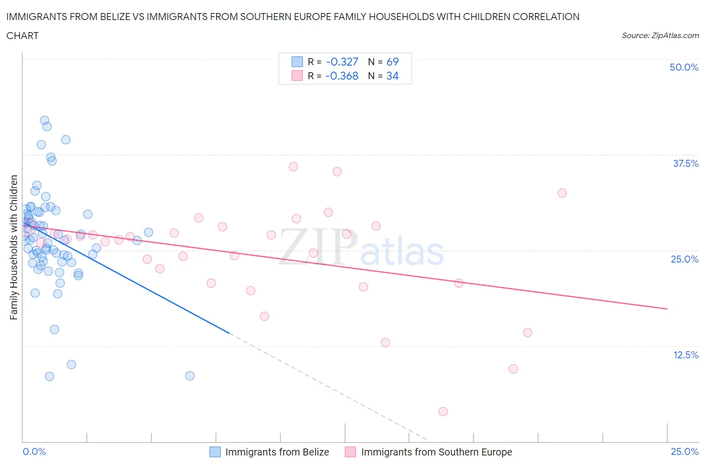 Immigrants from Belize vs Immigrants from Southern Europe Family Households with Children