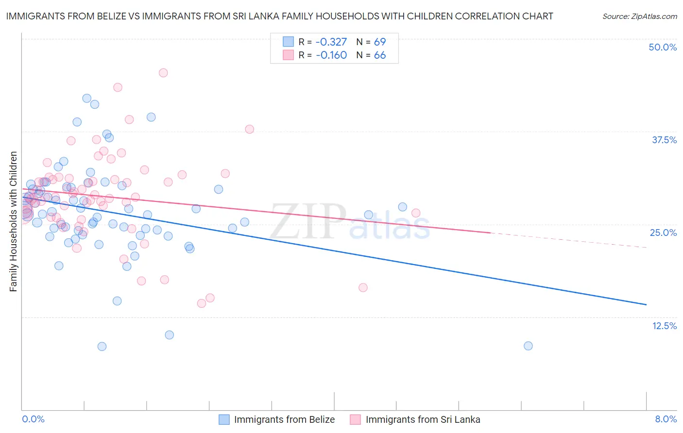 Immigrants from Belize vs Immigrants from Sri Lanka Family Households with Children