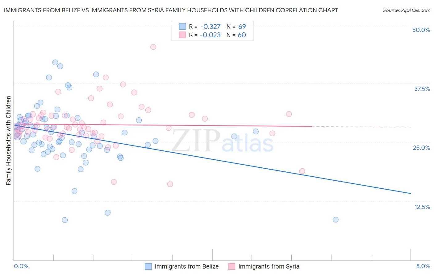 Immigrants from Belize vs Immigrants from Syria Family Households with Children